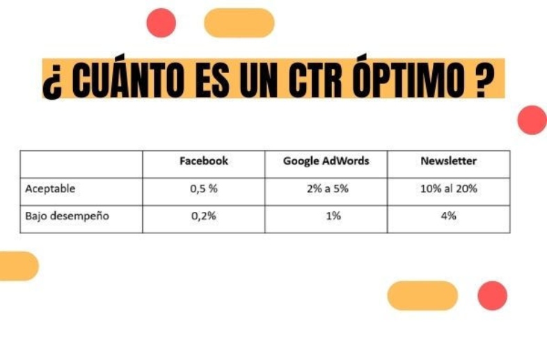 ¿Qué porcentaje es considerado como un buen CTR?