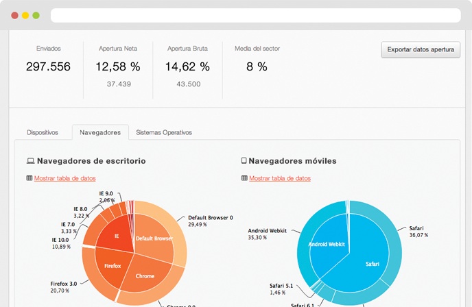 Los 10 errores de Email Marketing más habituales: : No medir los resultados