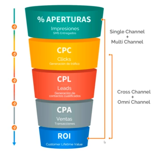 KPIs Cross-Channel Marketing para dummies