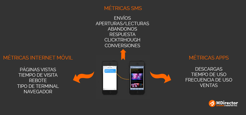 métricas rich sms