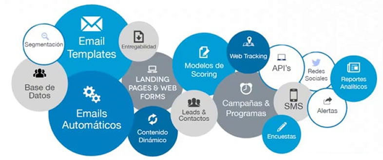 Tendencias en Marketing Automation para 2020