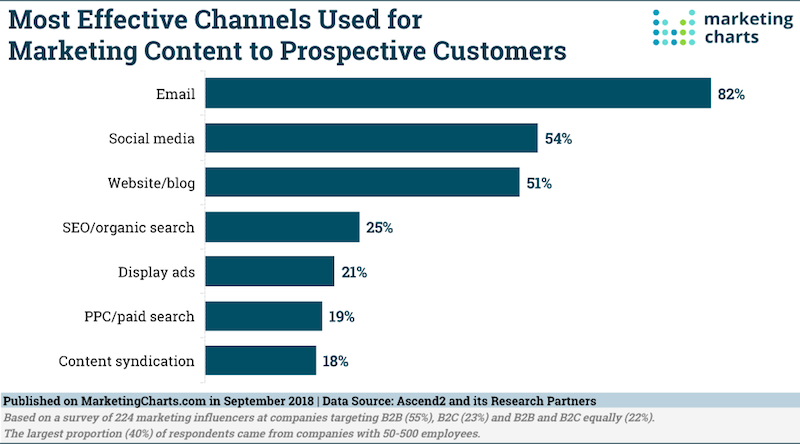 Email marketing para crear conciencia de marca