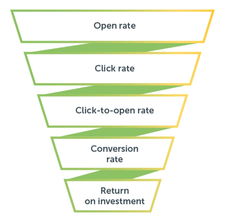 Kpi email marketing