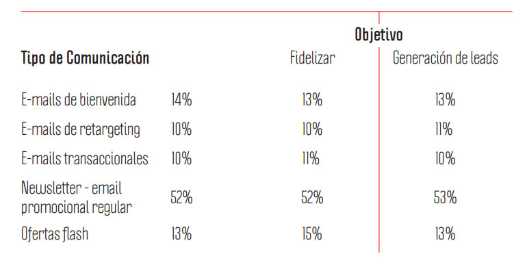 formato de email según objetivos