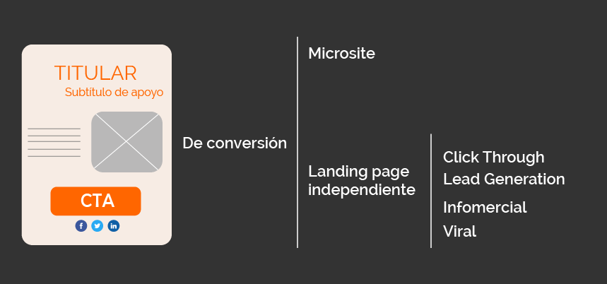 objetivos de landing pages