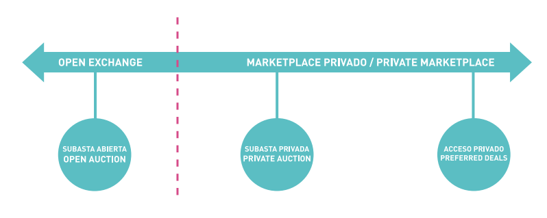 términos de compra programática: open exchange