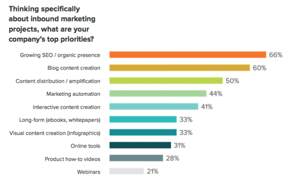 generar más visitas a mi web con Inbound Marketing optimizar el blog