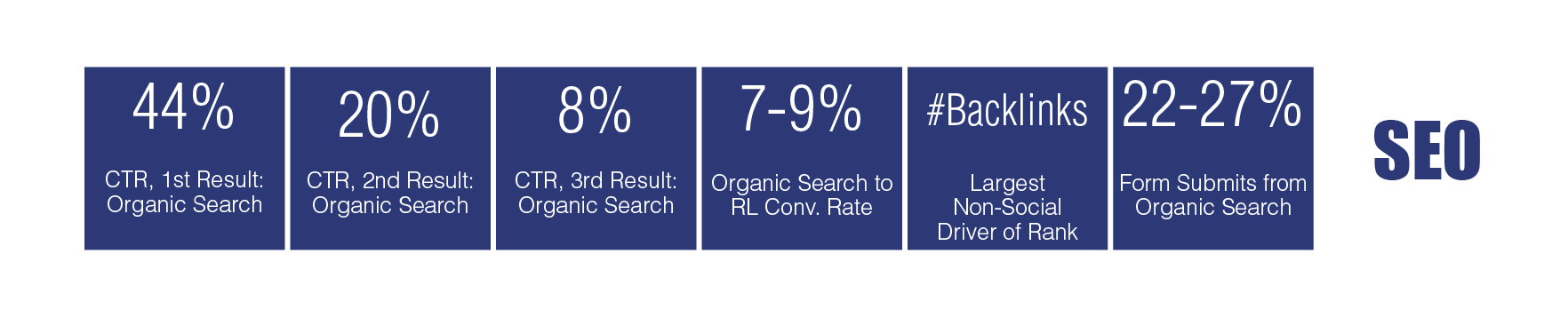 Periodic table of B2B digital marketing metrics: SEO