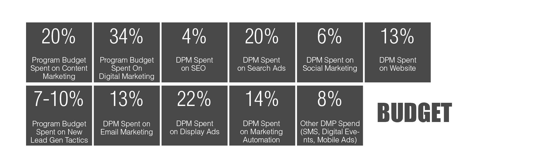 Periodic table of B2B digital marketing metrics: Budget