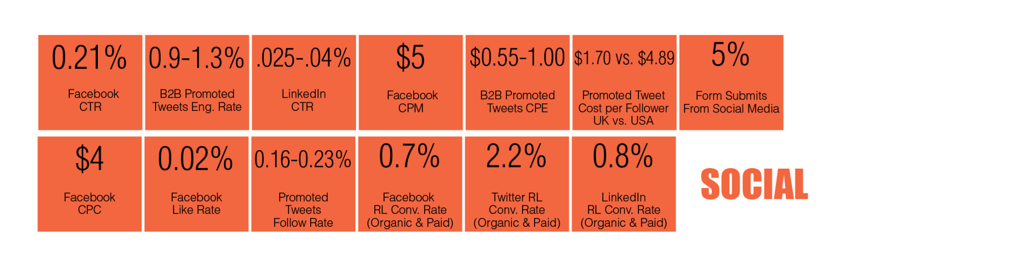 Periodic table of B2B digital marketing metrics: Social Network