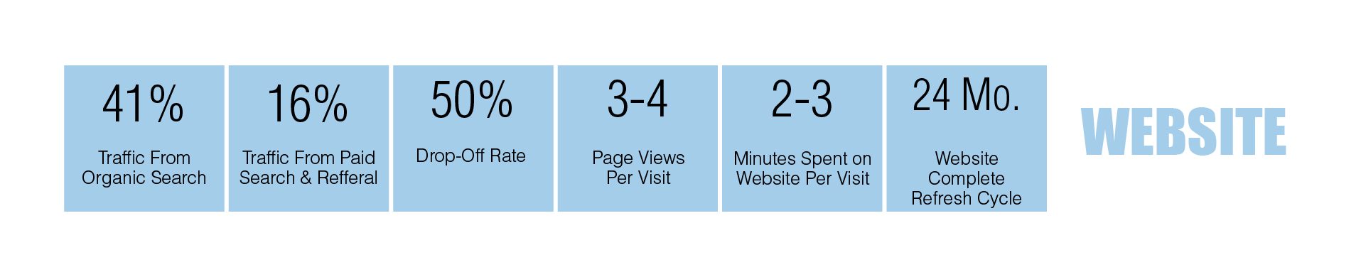 Periodic table of B2B digital marketing metrics: Website