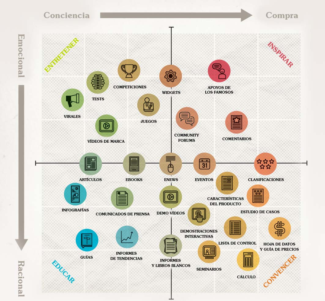 tabla de marketing de contenidos