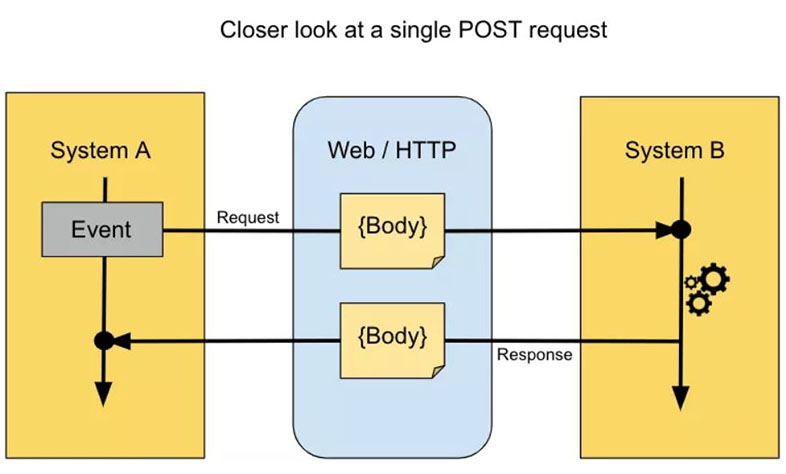 Come funziona un webhook