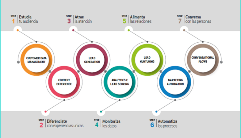 Proceso de la convergencia del marketing