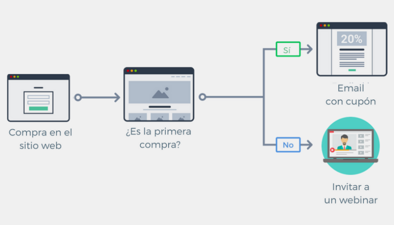 Envío oportuno del email