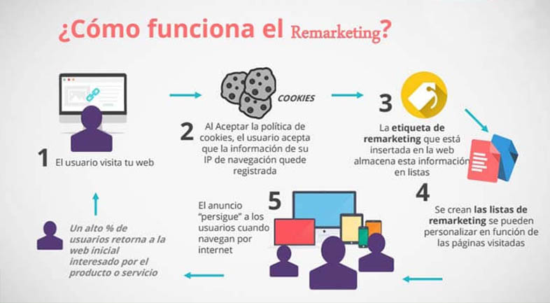 Mejorar tus campañas de ad retargeting