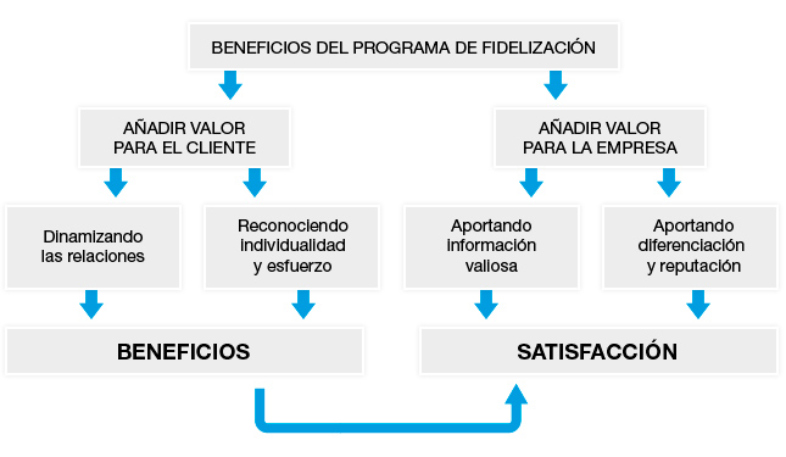 Programa de fidelización