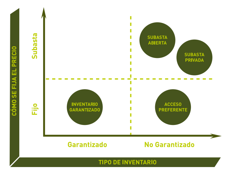 Programmatic buying terms: Preferential Access