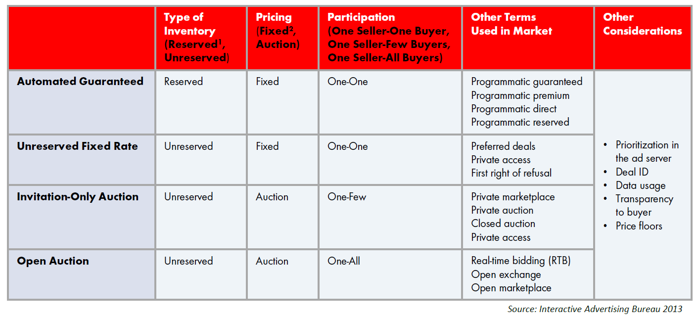 Programmatic buying terms: Transaction