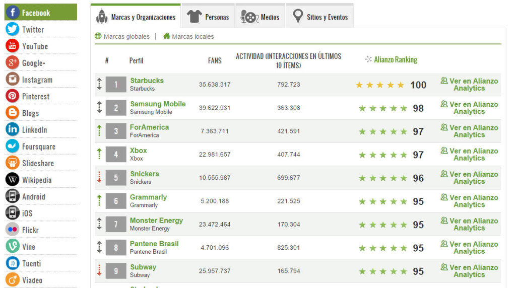 pruebas sociales: rankings