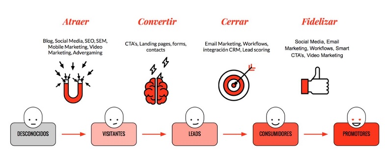 Proceso de Lead Nurturing