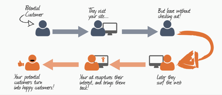 generar más visitas a mi web con Inbound Marketing retargeting