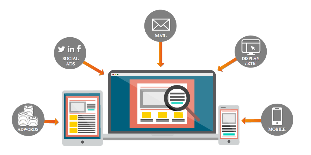 Canales para hacer retargeting