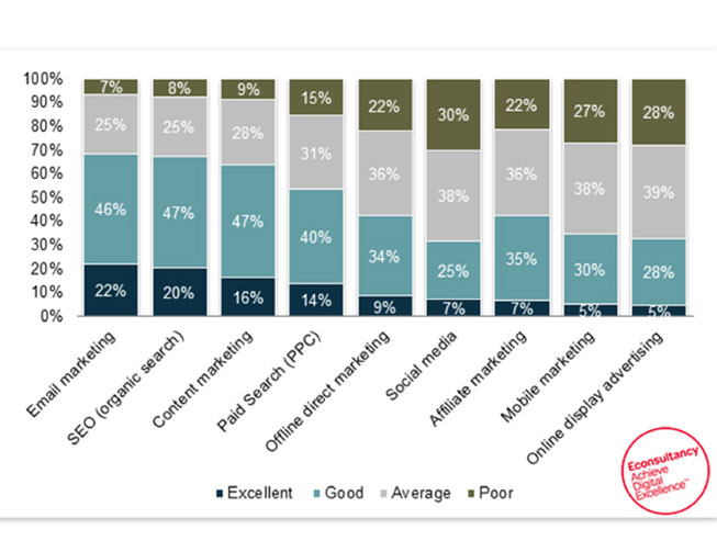 ROI nel email marketing