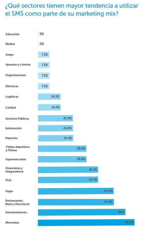 SMS marketing en datos: sectores que lo usan