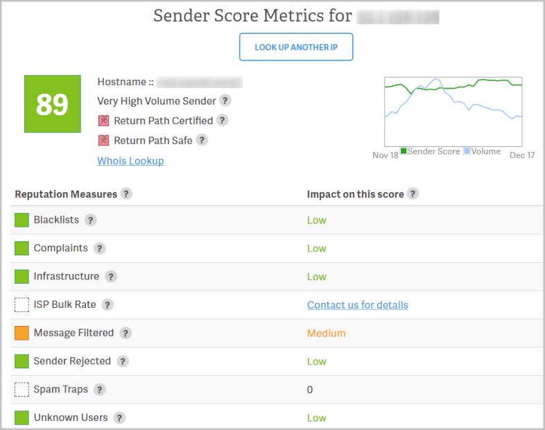 Cómo medir el Sender Score