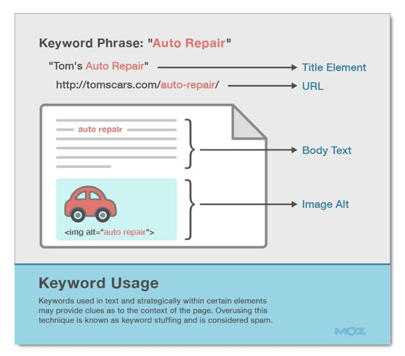 SEO copywriting