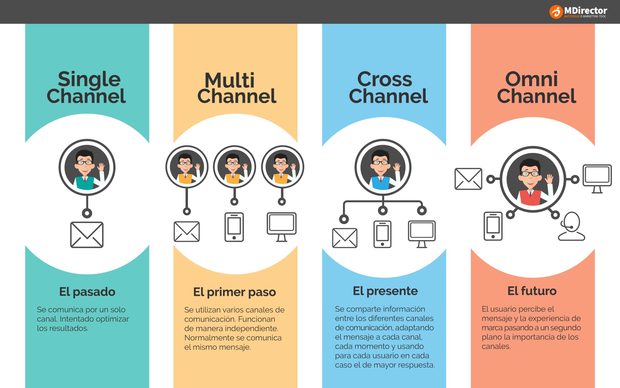 Aclarando la teoría del caos digital: ¿Single, Multi, Cross o Omni-Channel?