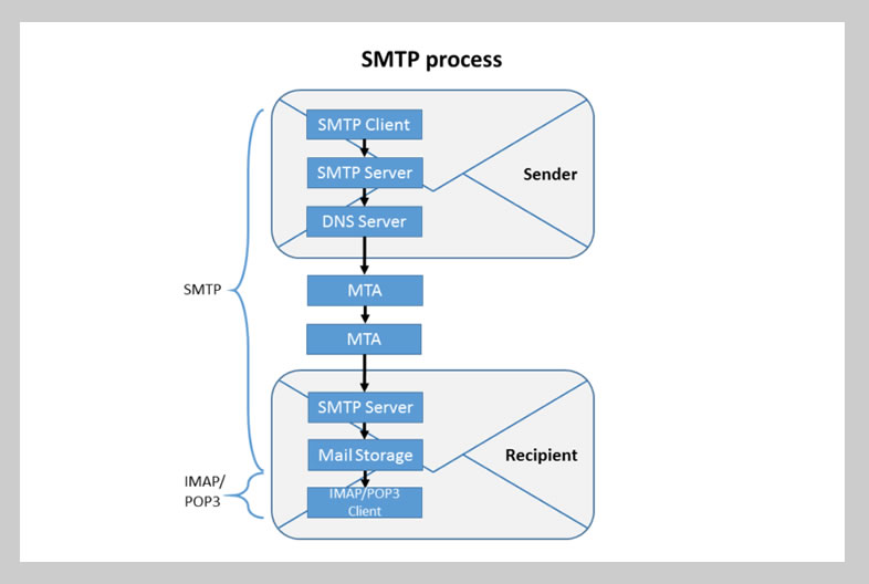 Protocolo SMTP