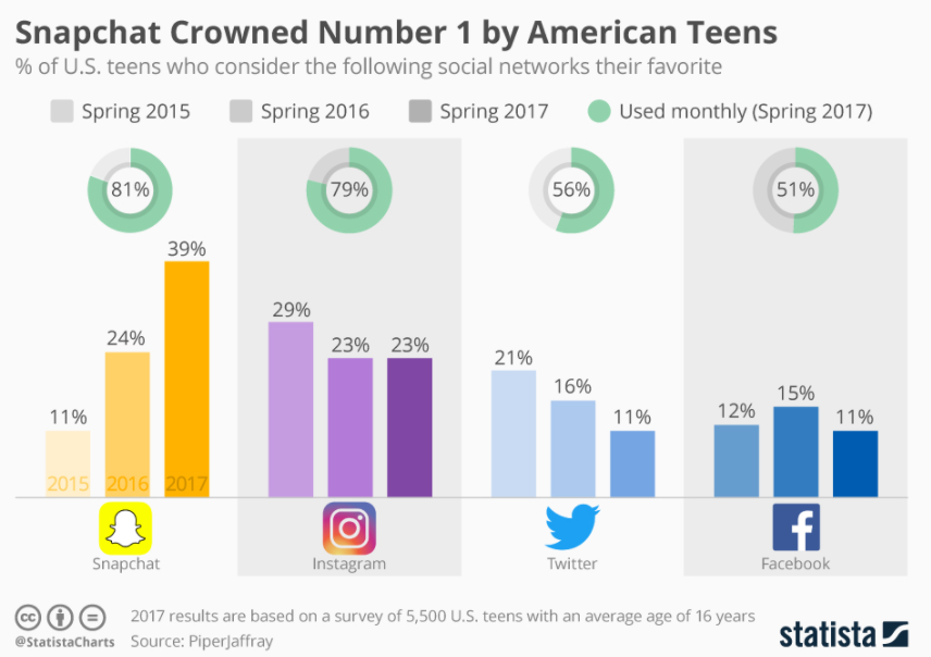 potenciar estrategias de marketing online snapchat