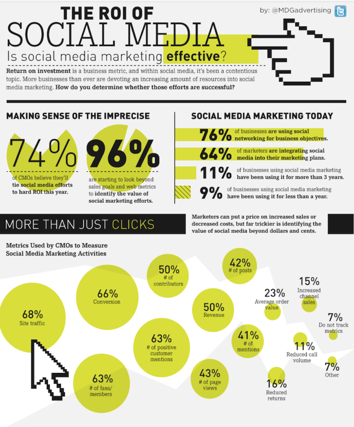 Social Media Marketing