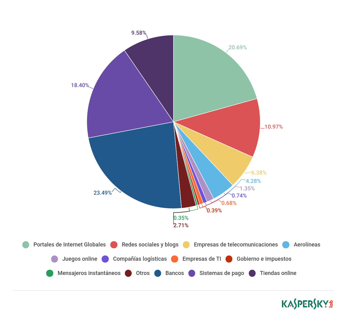 organizaciones atacadas por el spam