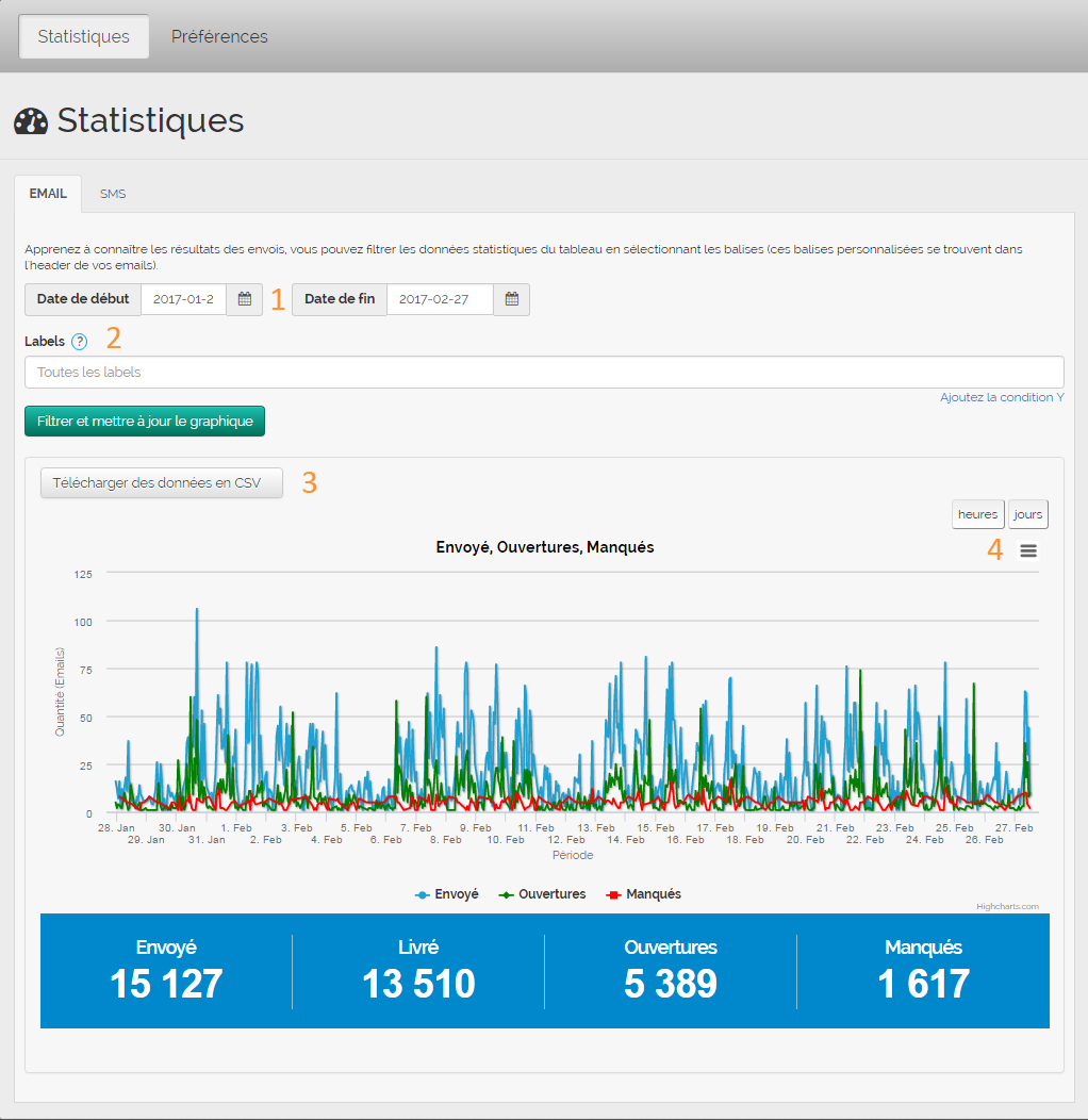 email transactionnel de MDirector: statistique