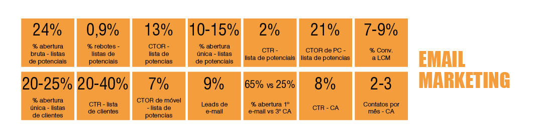 tabela periódica de marketing digital B2B: Email Marketing