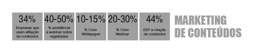 tabela periódica de marketing digital B2B: Marketing de conteudos