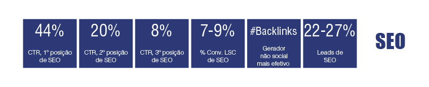 tabela periódica de marketing digital B2B: SEO