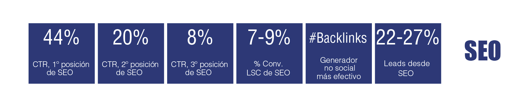 tabla periódica de marketing digital B2B: SEO 