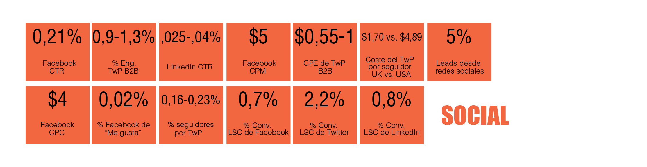 tabla periódica de marketing digital B2B: Redes sociales