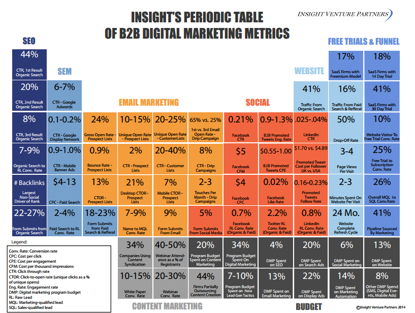 Digital marketing metrics - Insight Ventures