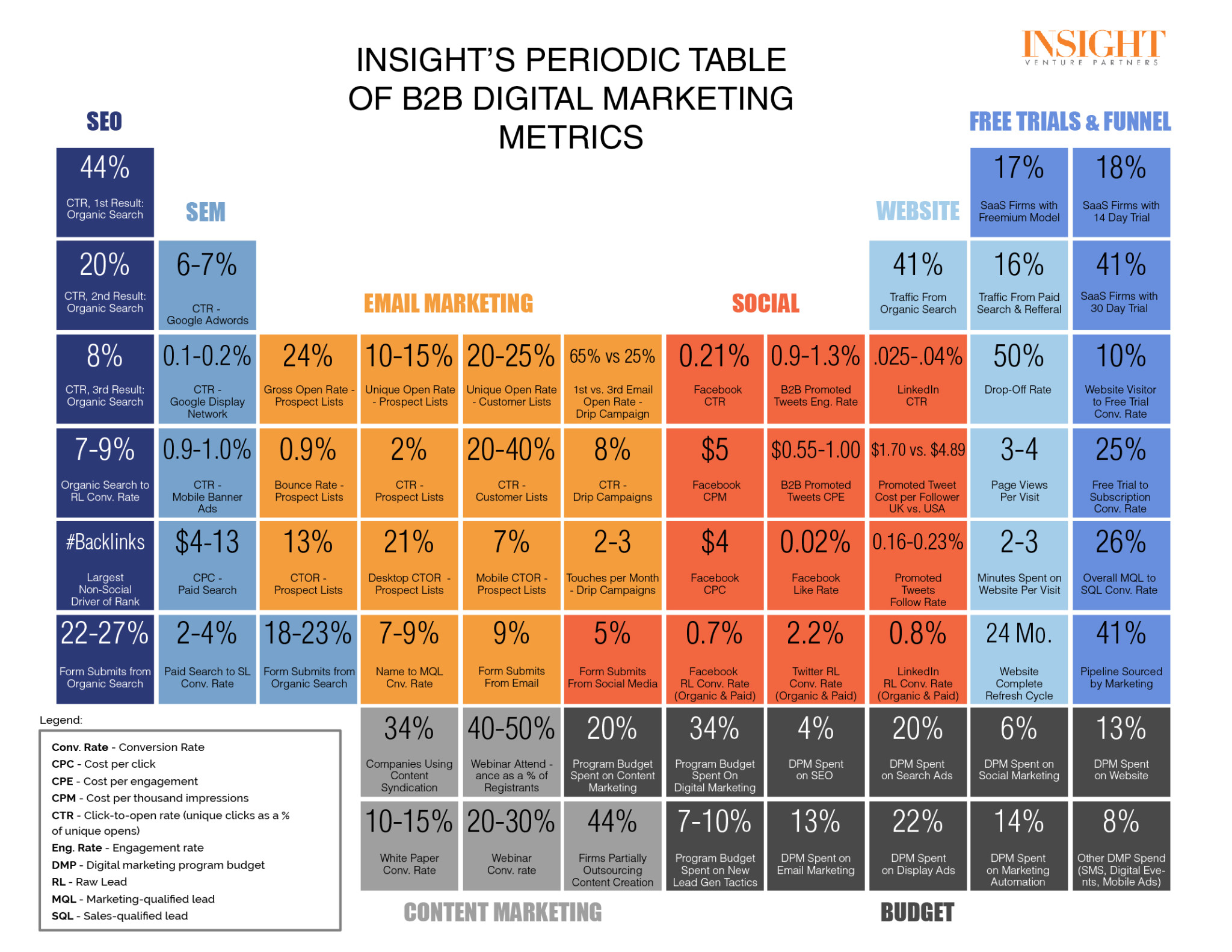 Table of B2B digital marketing metrics