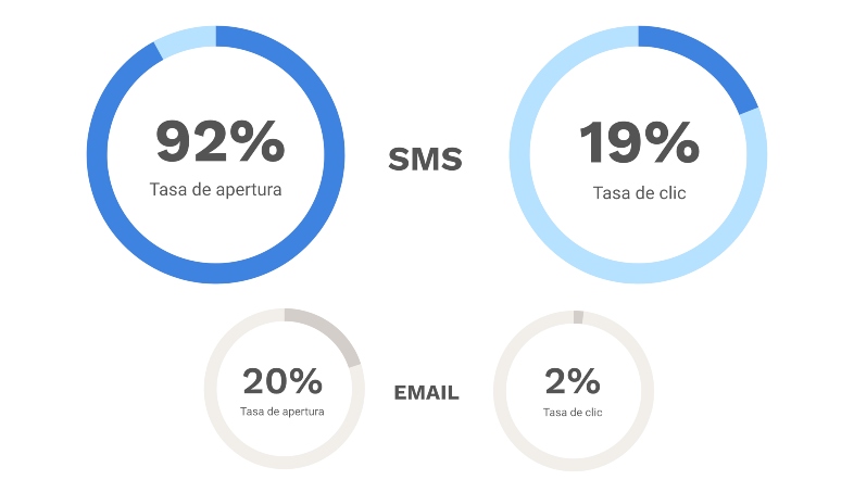 Ventajas de una estrategia de SMS Marketing adecuada