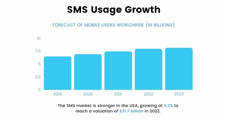 ¿Cómo se definen las tendencias de SMS marketing del 2022?