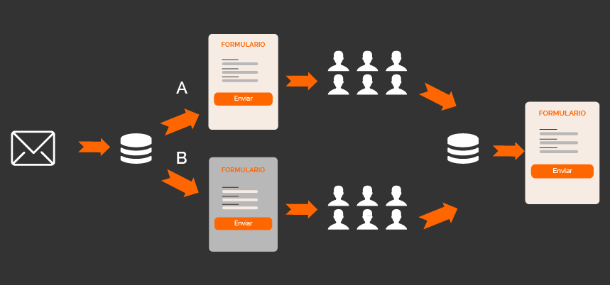 optimizar un Test A/B de landing pages