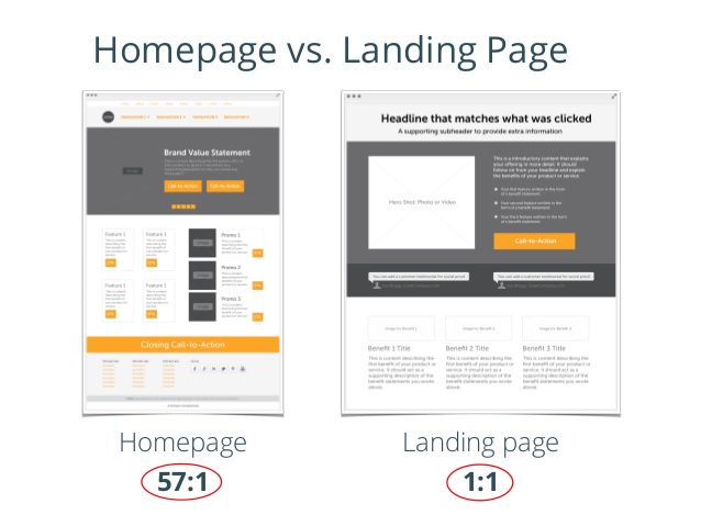 tipos de landings: homepage Vs landing