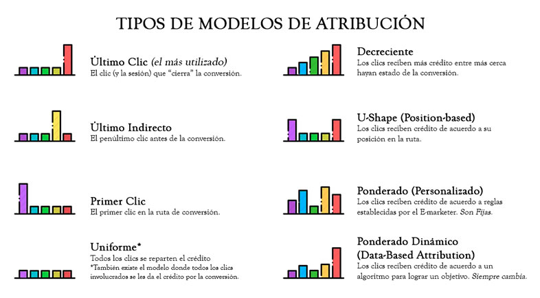 Modelos de atribución