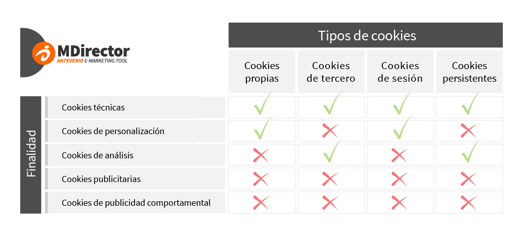 Tipos de cookies